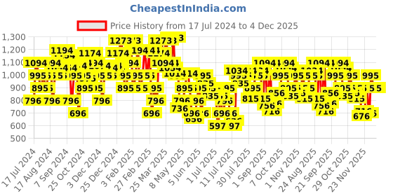 myntra.com Mochi Women Grey & Silver-Toned Printed Wedges mochi Price History Graph from 17 Jul 2024 to 4 Dec 2025