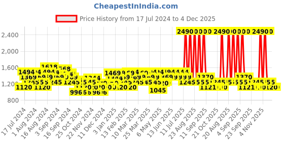 myntra.com Mochi Women Grey Embellished T-Strap Flats mochi Price History Graph from 17 Jul 2024 to 4 Dec 2025