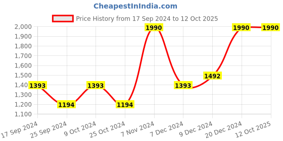 myntra.com Mochi Women Grey Mules with Laser Cuts Flats mochi Price History Graph from 17 Sep 2024 to 12 Oct 2025