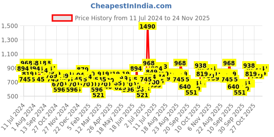 myntra.com Mochi Women Grey Open Toe Flats mochi Price History Graph from 11 Jul 2024 to 22 Nov 2025