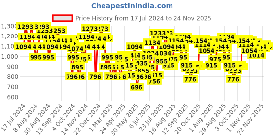 myntra.com Mochi Women Grey Open Toe Flats mochi Price History Graph from 17 Jul 2024 to 24 Nov 2025