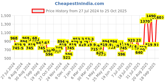 myntra.com Mochi Women Grey T-Strap Flats mochi Price History Graph from 27 Jul 2024 to 24 Oct 2025