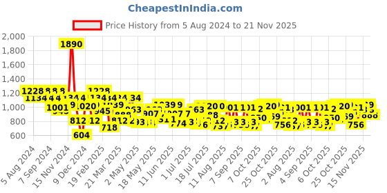 myntra.com Mochi Women Grey Textured Structured Shoulder Handbag mochi Price History Graph from 5 Aug 2024 to 20 Nov 2025