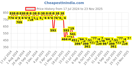 myntra.com Mochi Women Grey Textured Three Fold Wallet mochi Price History Graph from 17 Jul 2024 to 22 Nov 2025