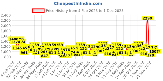 myntra.com Mochi Women Half Moon Handheld Bag mochi Price History Graph from 4 Feb 2025 to 1 Dec 2025