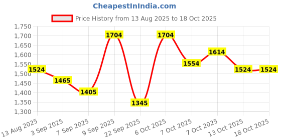 myntra.com Mochi Women Half Moon Tote Bag with Tasselled mochi Price History Graph from 13 Aug 2025 to 18 Oct 2025
