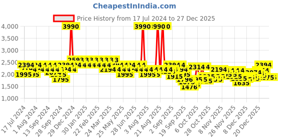 myntra.com Mochi Women High-Top Boots mochi Price History Graph from 17 Jul 2024 to 27 Dec 2025