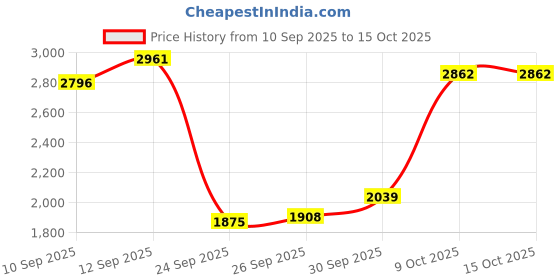 myntra.com Mochi Women Kitten Heel Regular Boots mochi Price History Graph from 10 Sep 2025 to 15 Oct 2025