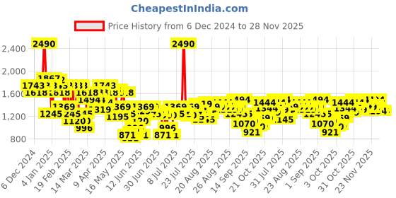 myntra.com Mochi Women Kitten with Bows mochi Price History Graph from 6 Dec 2024 to 28 Nov 2025