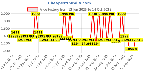 myntra.com Mochi Women Metallic Block Heel Sandals mochi Price History Graph from 12 Jun 2025 to 13 Oct 2025
