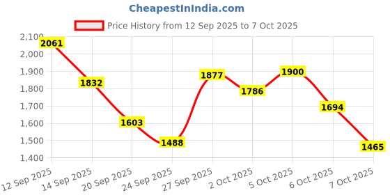 myntra.com Mochi Women Metallic Open Toe Flats mochi Price History Graph from 12 Sep 2025 to 7 Oct 2025