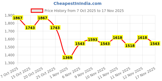 myntra.com Mochi Women Metallic Platform Sandals Heels mochi Price History Graph from 7 Oct 2025 to 17 Nov 2025