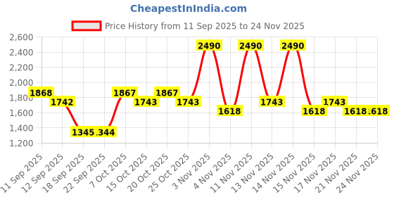 myntra.com Mochi Women Metallic Striped Block Heel Sandals mochi Price History Graph from 11 Sep 2025 to 24 Nov 2025