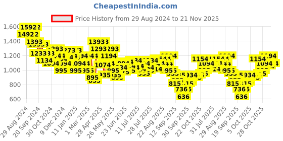 myntra.com Mochi Women Mules Flats mochi Price History Graph from 29 Aug 2024 to 21 Nov 2025