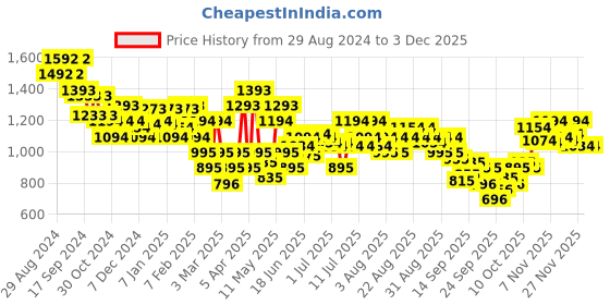 myntra.com Mochi Women Mules Flats mochi Price History Graph from 29 Aug 2024 to 2 Dec 2025