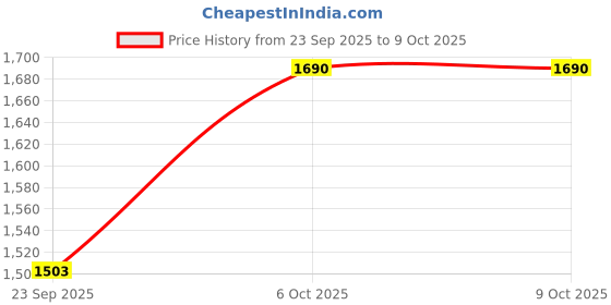 myntra.com Mochi Women Multicoloured Printed Open Toe Flats mochi Price History Graph from 23 Sep 2025 to 9 Oct 2025