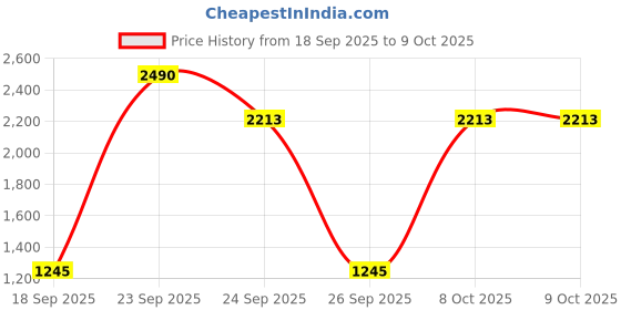 myntra.com Mochi Women One Toe Ring Woven Design Wedge Heel Sandals mochi Price History Graph from 18 Sep 2025 to 4 Oct 2025