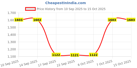 myntra.com Mochi Women Open Back Wedge Sandals mochi Price History Graph from 10 Sep 2025 to 15 Oct 2025