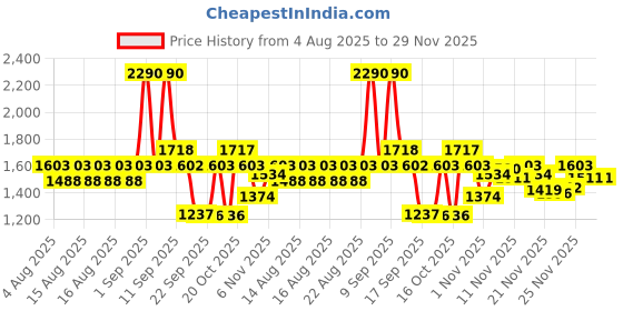 myntra.com Mochi Women Open Toe Backstrap Kitten-Heel Sandals mochi Price History Graph from 4 Aug 2025 to 28 Nov 2025
