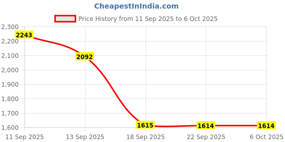 myntra.com Mochi Women Open Toe Block Heel Sandals mochi Price History Graph from 11 Sep 2025 to 5 Oct 2025