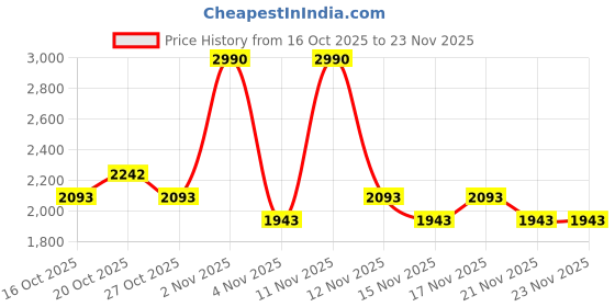 myntra.com Mochi Women Open Toe Block Heel Sandals mochi Price History Graph from 16 Oct 2025 to 23 Nov 2025