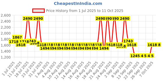 myntra.com Mochi Women Open Toe Block Sandals With Bows mochi Price History Graph from 1 Jul 2025 to 11 Oct 2025