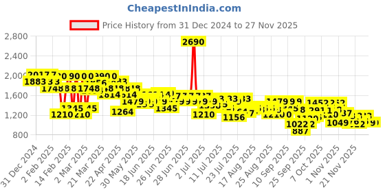 myntra.com Mochi Women Open Toe Block Sandals with Buckles mochi Price History Graph from 31 Dec 2024 to 26 Nov 2025