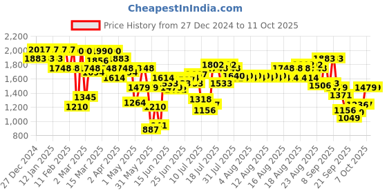 myntra.com Mochi Women Open Toe Block Sandals with Buckles mochi Price History Graph from 27 Dec 2024 to 10 Oct 2025