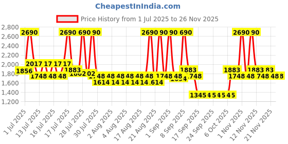 myntra.com Mochi Women Open Toe Flatform Heeled Sandals mochi Price History Graph from 1 Jul 2025 to 25 Nov 2025
