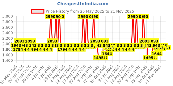 myntra.com Mochi Women Open Toe Flatform Mules mochi Price History Graph from 25 May 2025 to 20 Nov 2025