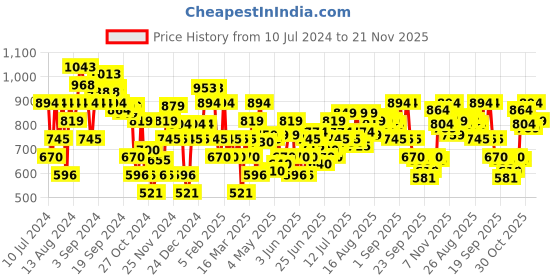 myntra.com Mochi Women Open Toe Flats mochi Price History Graph from 10 Jul 2024 to 21 Nov 2025