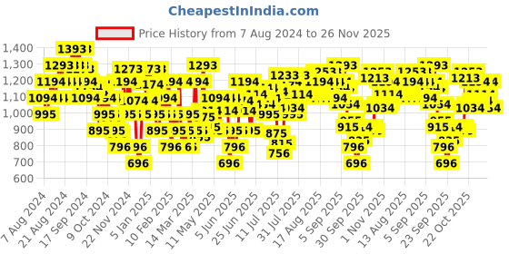 myntra.com Mochi Women Open Toe Flats mochi Price History Graph from 7 Aug 2024 to 26 Nov 2025