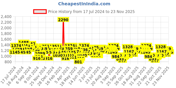 myntra.com Mochi Women Open Toe Flats mochi Price History Graph from 17 Jul 2024 to 23 Nov 2025