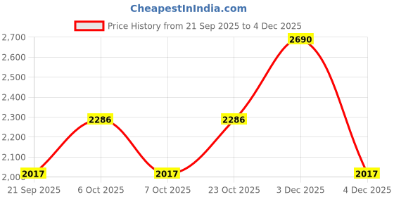myntra.com Mochi Women Open Toe Flats mochi Price History Graph from 21 Sep 2025 to 2 Dec 2025