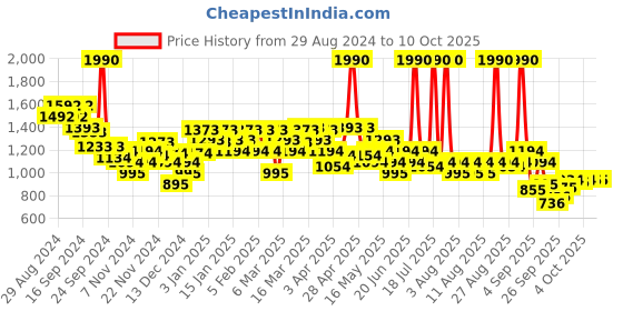 myntra.com Mochi Women Open Toe Flats mochi Price History Graph from 29 Aug 2024 to 9 Oct 2025