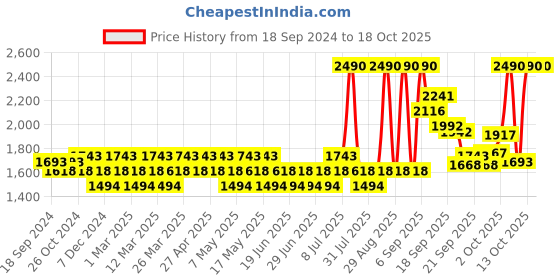 myntra.com Mochi Women Open Toe Flats mochi Price History Graph from 18 Sep 2024 to 18 Oct 2025