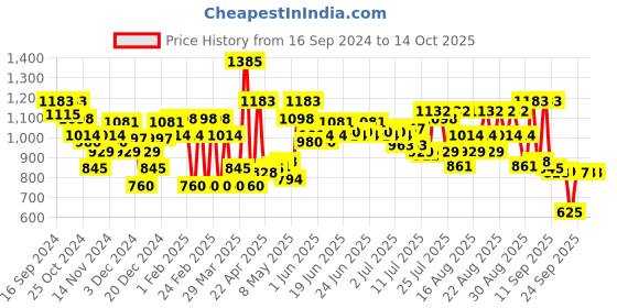 myntra.com Mochi Women Open Toe Flats mochi Price History Graph from 16 Sep 2024 to 13 Oct 2025