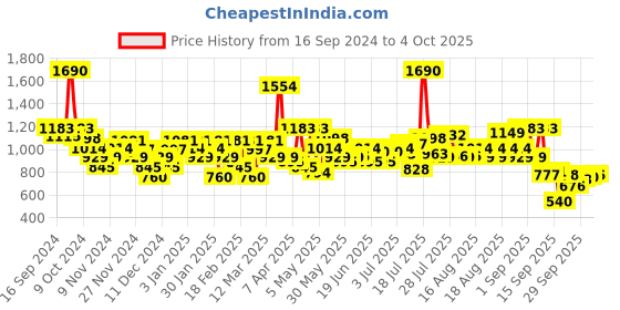 myntra.com Mochi Women Open Toe Flats mochi Price History Graph from 16 Sep 2024 to 4 Oct 2025