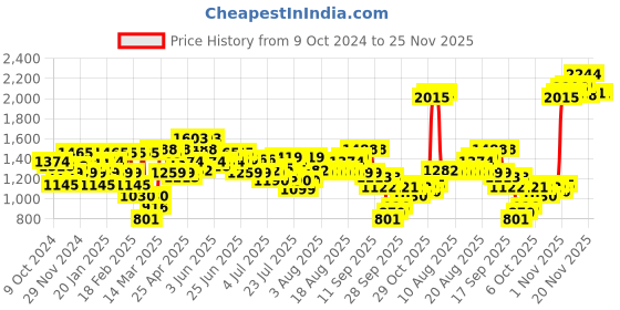 myntra.com Mochi Women Open Toe Flats mochi Price History Graph from 9 Oct 2024 to 25 Nov 2025