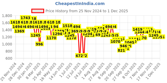 myntra.com Mochi Women Open Toe Flats mochi Price History Graph from 25 Nov 2024 to 30 Nov 2025