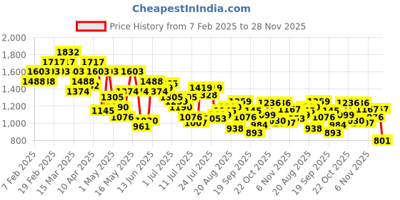 myntra.com Mochi Women Open Toe Flats mochi Price History Graph from 7 Feb 2025 to 28 Nov 2025