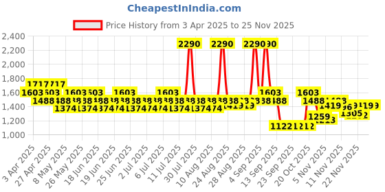 myntra.com Mochi Women Open Toe Flats mochi Price History Graph from 3 Apr 2025 to 24 Nov 2025