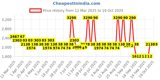 myntra.com Mochi Women Open Toe Flats mochi Price History Graph from 12 Mar 2025 to 18 Oct 2025