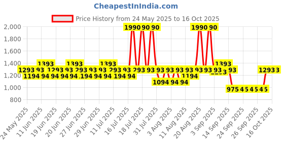 myntra.com Mochi Women Open Toe Flats mochi Price History Graph from 24 May 2025 to 8 Oct 2025