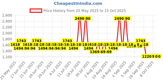 myntra.com Mochi Women Open Toe Flats mochi Price History Graph from 25 May 2025 to 14 Oct 2025