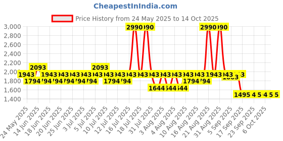 myntra.com Mochi Women Open Toe Flats mochi Price History Graph from 24 May 2025 to 12 Oct 2025
