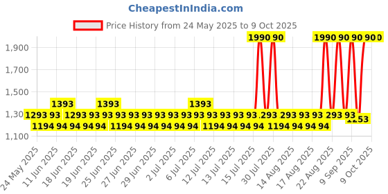 myntra.com Mochi Women Open Toe Flats mochi Price History Graph from 24 May 2025 to 8 Oct 2025