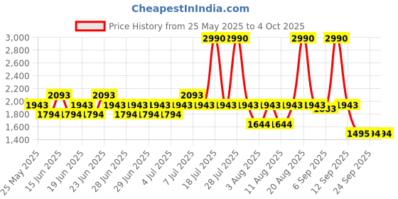 myntra.com Mochi Women Open-Toe Flats mochi Price History Graph from 25 May 2025 to 4 Oct 2025