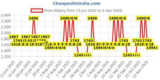 myntra.com Mochi Women Open Toe Flats mochi Price History Graph from 13 Jun 2025 to 5 Dec 2025