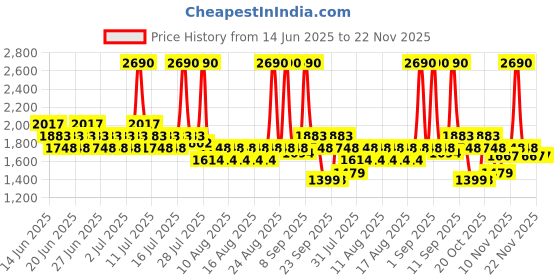 myntra.com Mochi Women Open Toe Flats mochi Price History Graph from 14 Jun 2025 to 22 Nov 2025